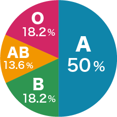 A型が50％