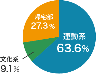 運動系63.6％