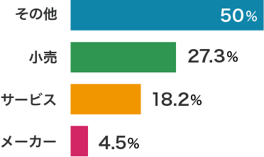 前職の業種その他が50％