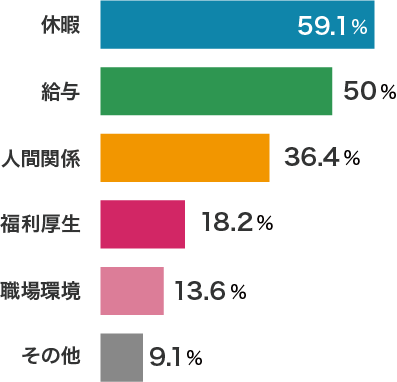 59.1％の人が働く満足を実感