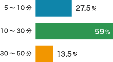 通勤時間30分以内が59％