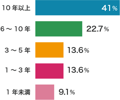 勤続年数10年以上が40％